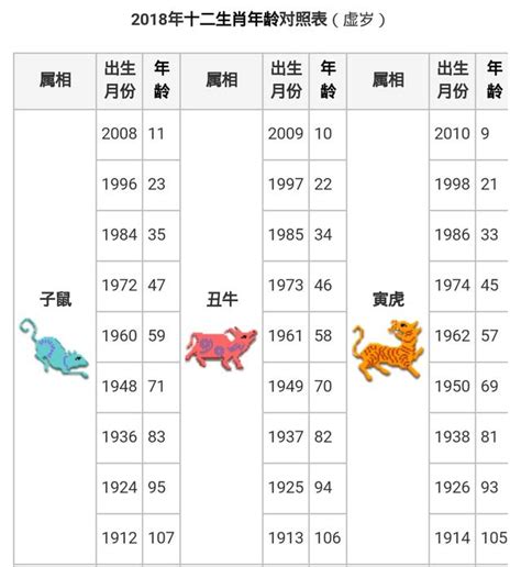 民國47年生肖|12生肖年齡對照表